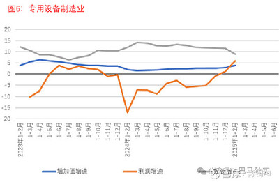 部分工業(yè)行業(yè)投資和利潤(rùn)增速